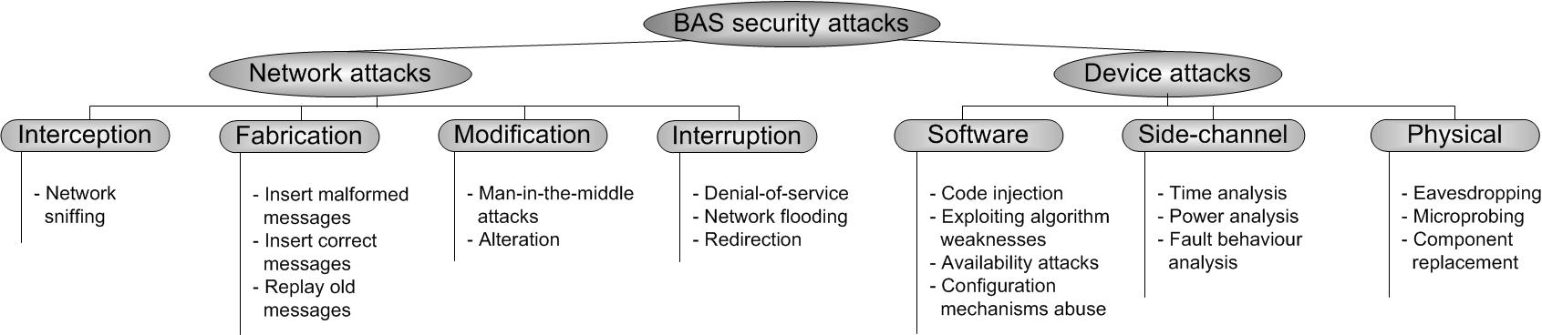 Attacks in building automation systems
