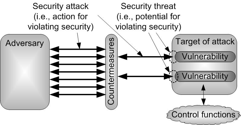 Security attacks