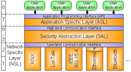 Multi-protocol architecture