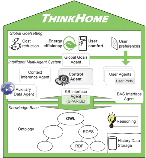 ThinkHome structure